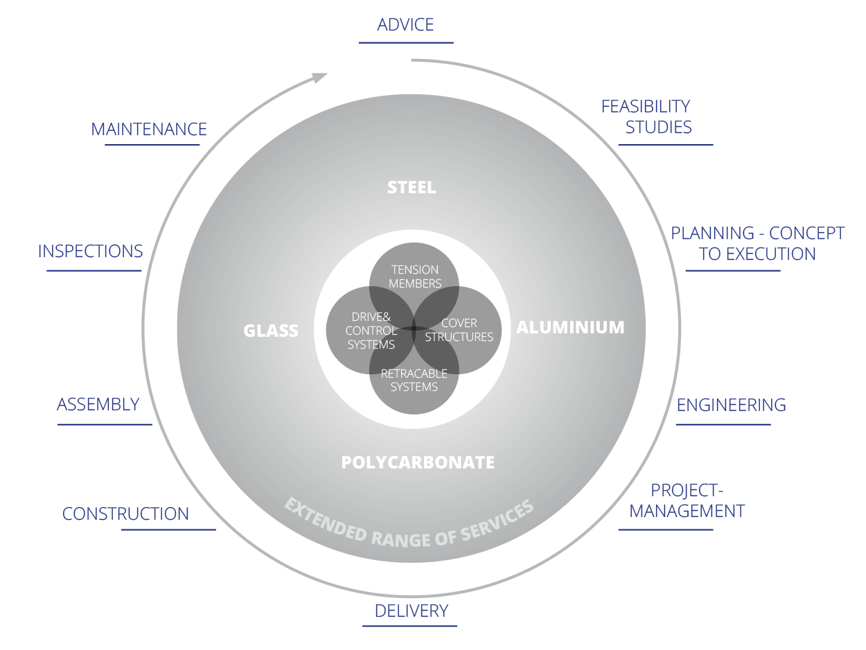 Advice, Feasibility Studies, Panning, Concept to Execution, Engineering,Project management, Delivery Construction,Assembly,Inspections, Maintenance. Our Materials are Steel, Polycarbonate, Aluminium and Glass. Tension Members, Cover Structures, Retracable Systems, Drive and Control Systems